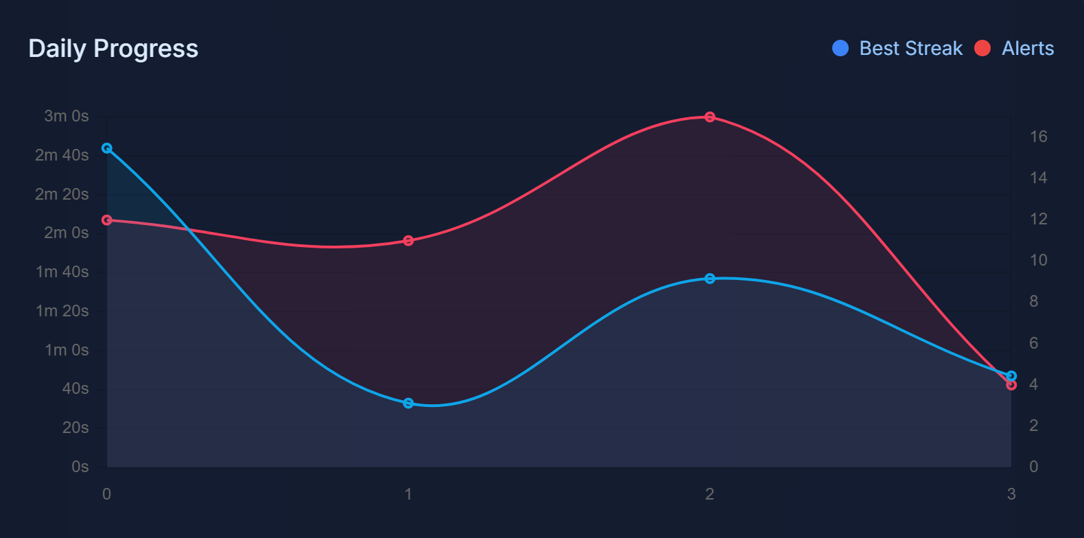 Daily Progress Chart